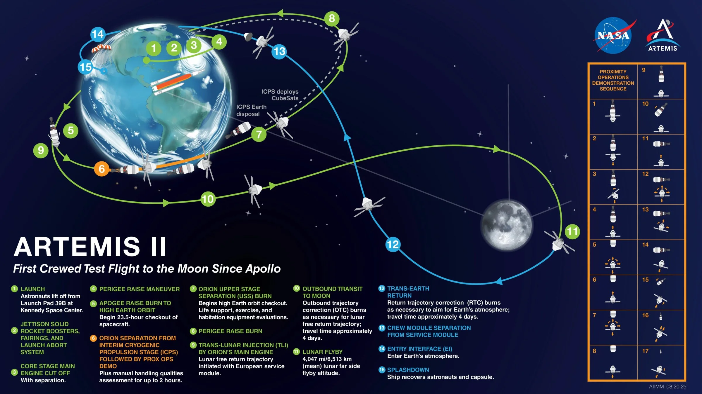 graphic depicting NASA's Artemis II mission from the Earth to an orbit of the moon